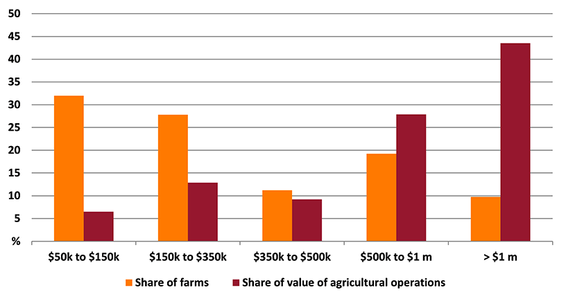 Shows share of farms and share of value of agricultural operations in the Barossa—Yorke—Mid North region. The figure is discussed in the previous paragraph.