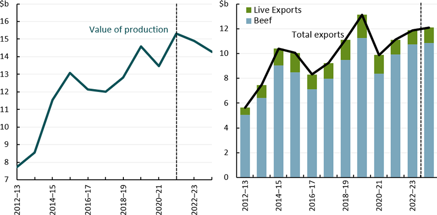 This line chart shows that the value of beef and veal production is expected to fall in 2023-24 to $14.3 billion. This combined chart shows the value of Australia's exports from the beef and veal industry.  The line shows that the total value of exports is expected to rise to $12.1 billion in 2023-24. In the right hand panel, the bars show the value of Australia's beef and veal exports and live cattle exports is expected to rise in 2023-24.