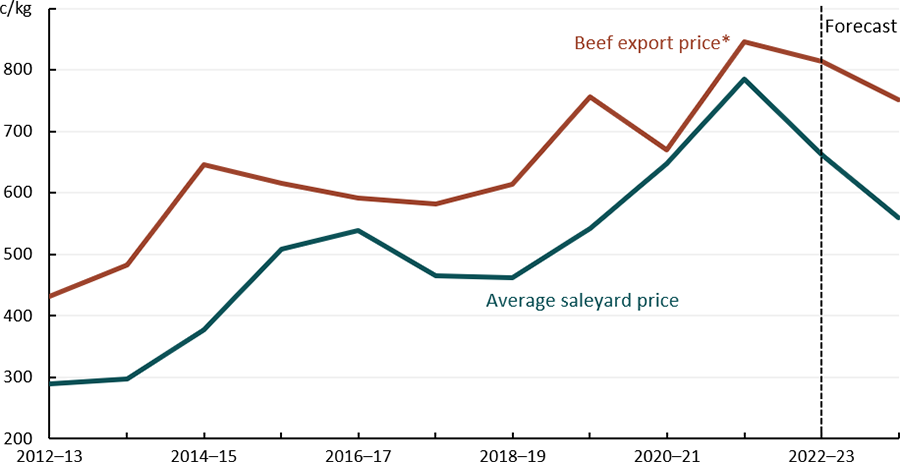 This line chart shows that both the average saleyard price for cattle and beef export prices are expected to fall in 2023-24.