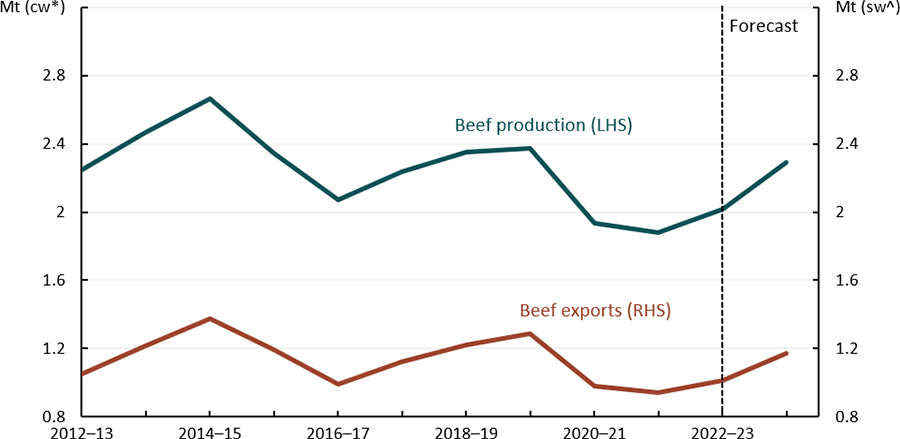 This line chart shows that the volume of Australian beef production and exports is expected to rise in 2023–24.