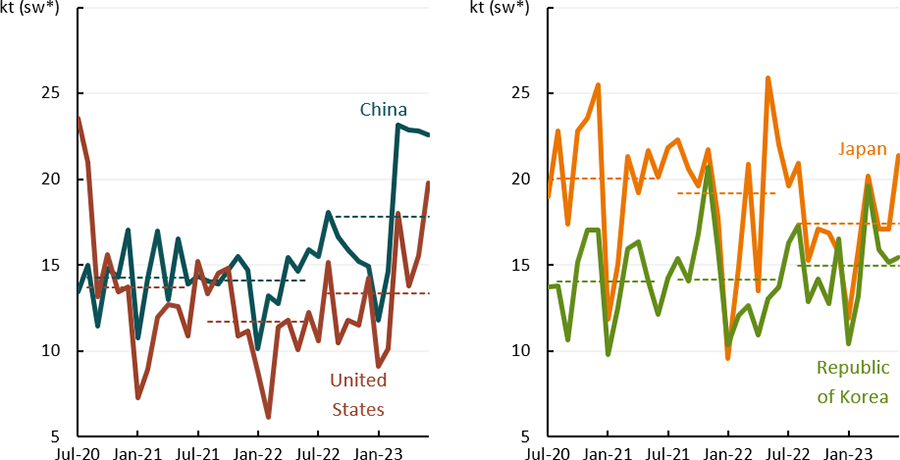 This line chart shows that monthly beef and veal export volumes to China and the United States have grown over recent months. This line chart shows that monthly beef and veal export volumes to Japan have fallen this financial year, while export volumes to the Republic of Korea increased slightly.