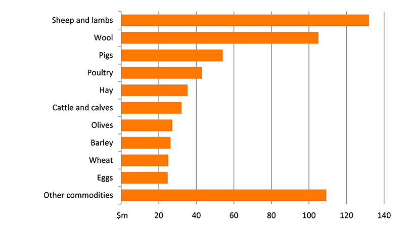 Shows the gross value of agricultural production in the region in millions of dollars. The figure is discussed in the previous three paragraphs.