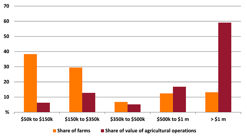 Shows share of farms and share of value of agricultural operations in the Bunbury region. The figure is discussed in the previous paragraph.