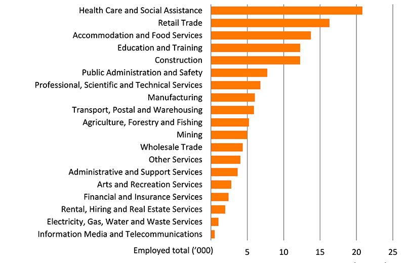 Shows the number of people employed in the Cairns region by industry in thousands. The figure is discussed in the previous two paragraphs.