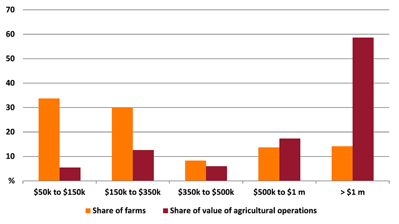 Shows share of farms and share of value of agricultural operations in the Cairns region. The figure is discussed in the previous paragraph.