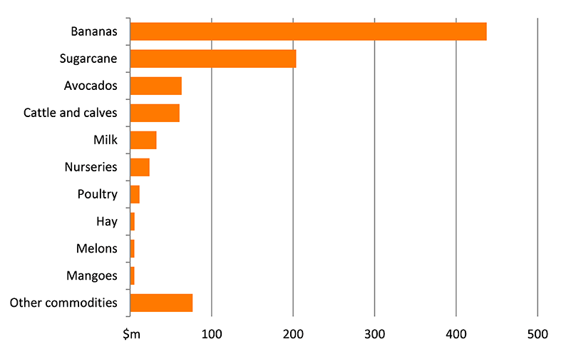 Shows the gross value of agricultural production in the region in millions of dollars. The figure is discussed in the previous three paragraphs.