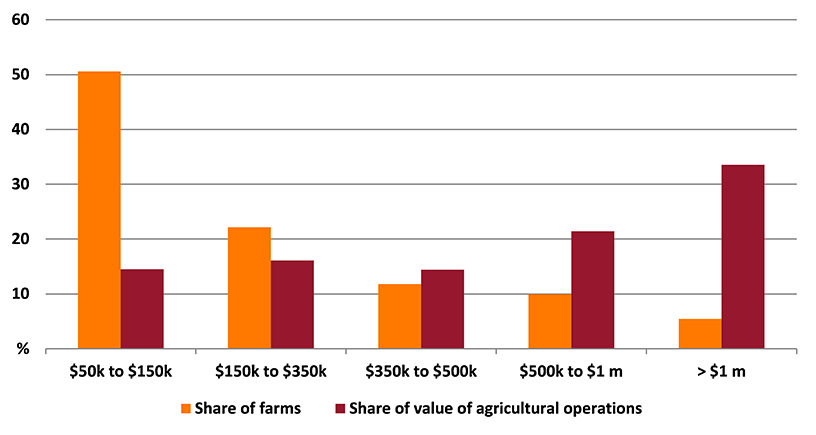 Shows share of farms and share of value of agricultural operations in the Capital region New South Wales region. The figure is discussed in the previous paragraph.