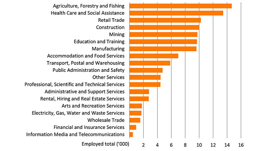 Shows the number of people employed in the Fitzroy region by industry in thousands. The figure is discussed in the previous two paragraphs.