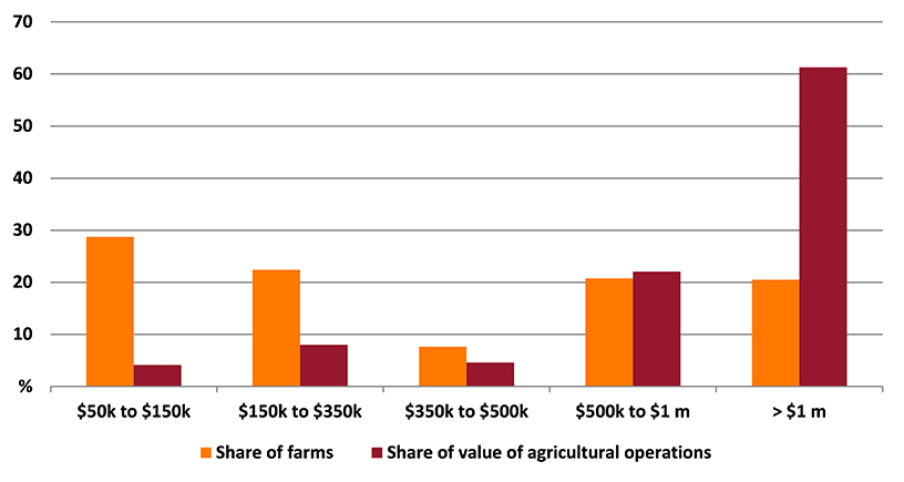 Shows share of farms and share of value of agricultural operations in the Fitzroy region. The figure is discussed in the previous paragraph.