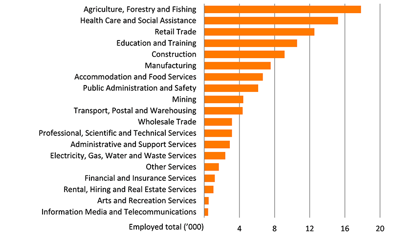 Shows the number of people employed in the Central West region by industry in thousands. The figure is discussed in the previous two paragraphs.