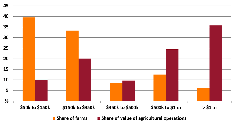 Shows share of farms and share of value of agricultural operations in the Central West region. The figure is discussed in the previous paragraph.