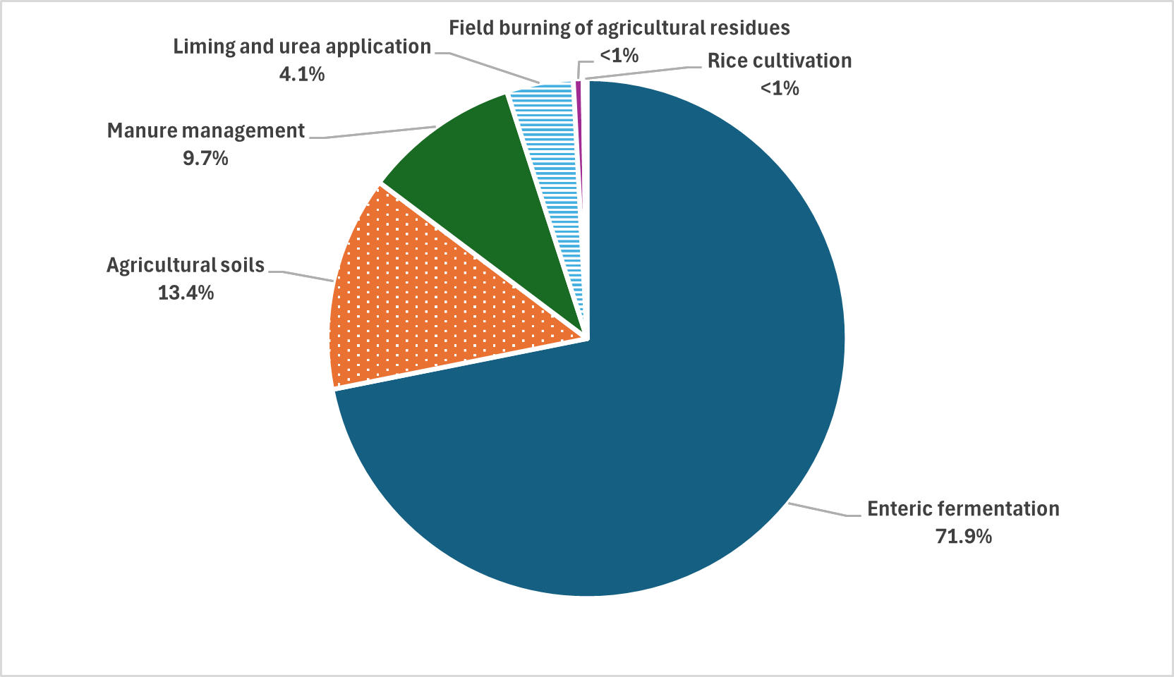 Chart showing the contribution of each emissions source to total agricultural production emissions.