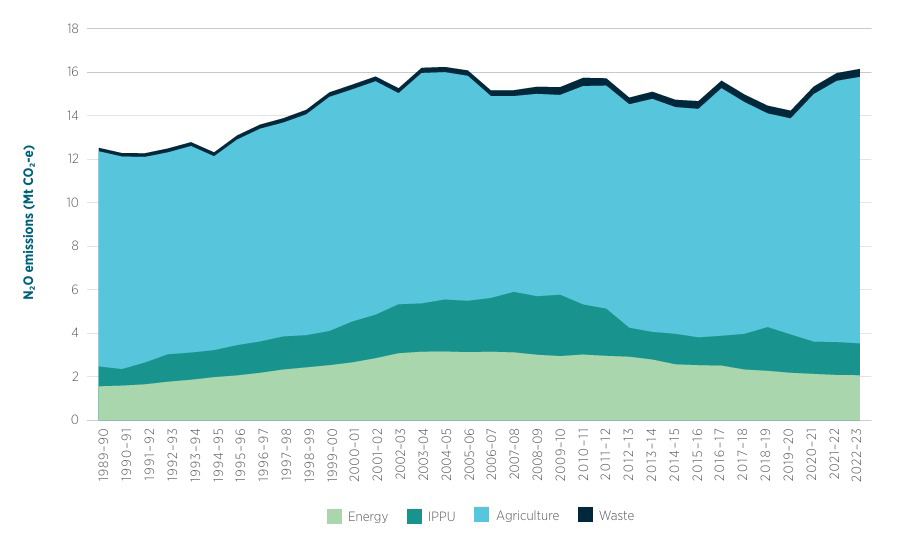 Chart showing sources of nitrous oxide emissions from 1989-90 to 2022-23
