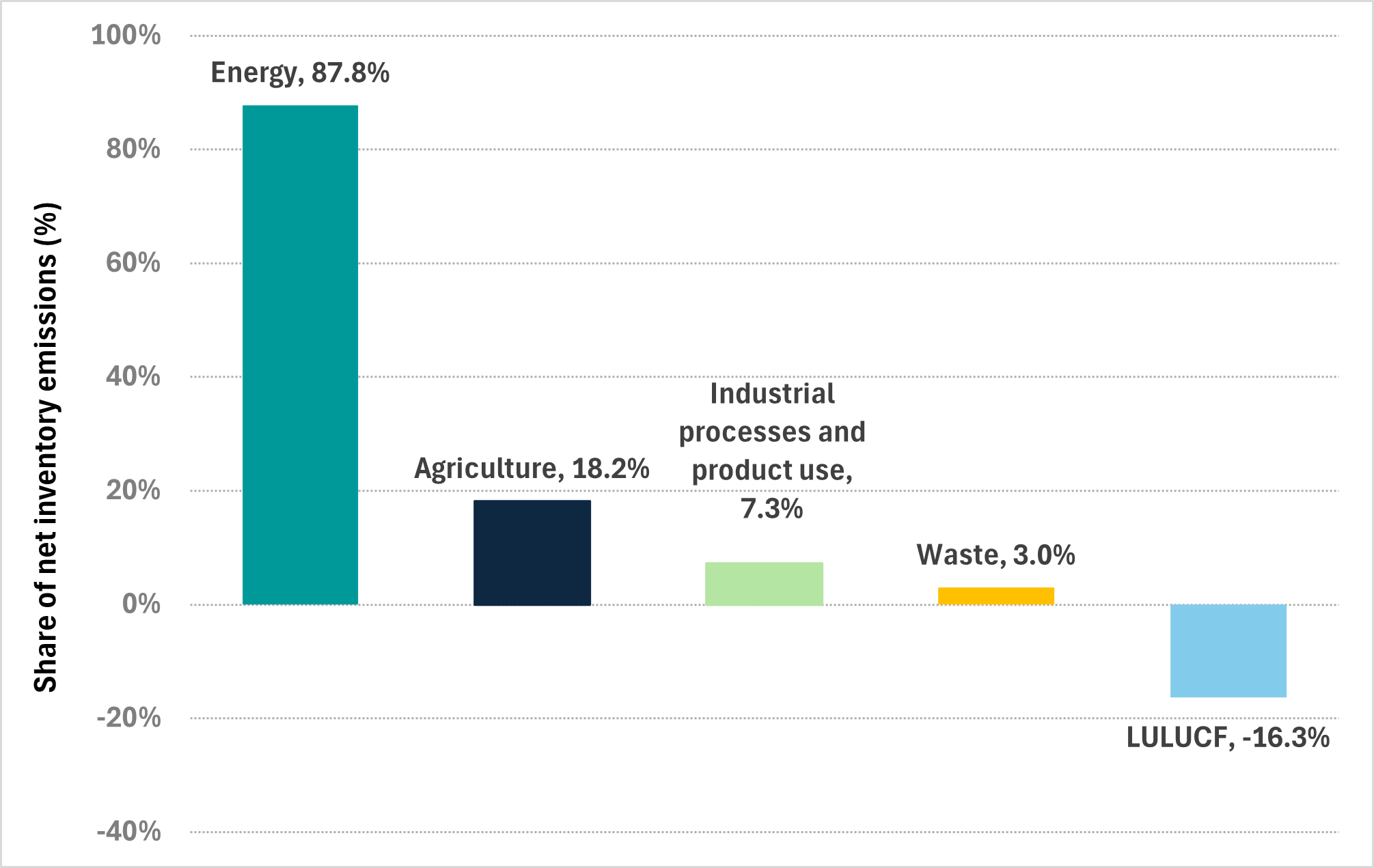 Chart displaying the share of total emissions by sector for 2022-23