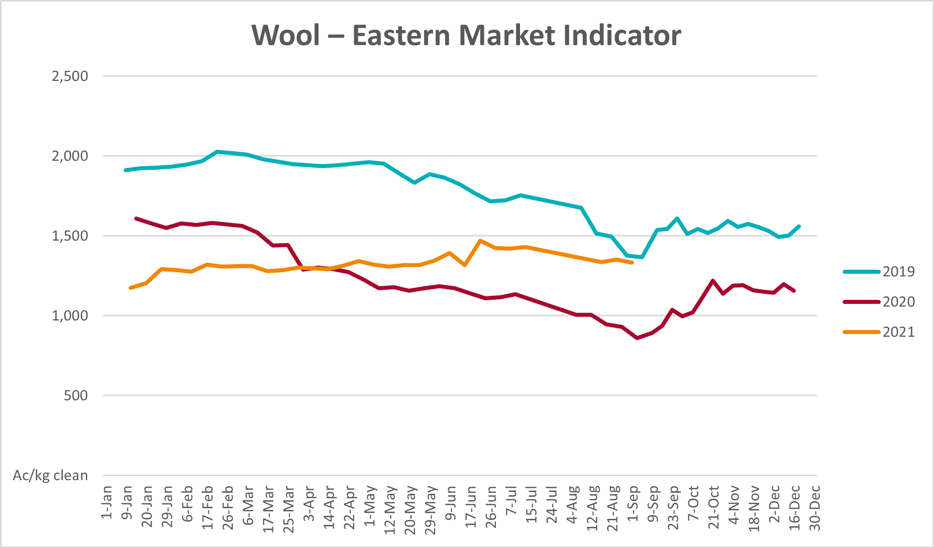 World agricultural prices Department of Agriculture