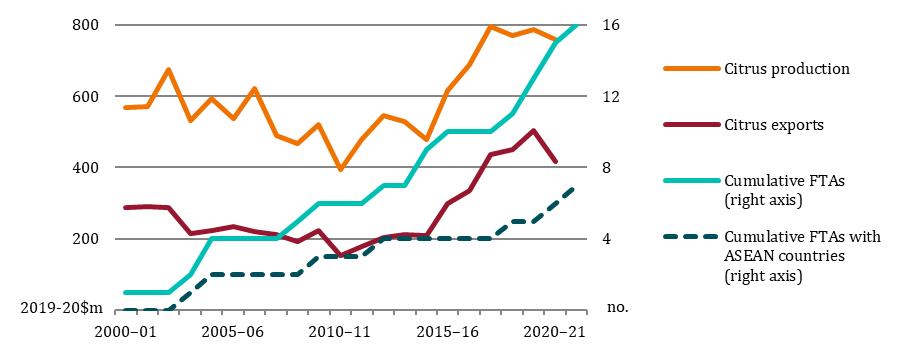 Figure S1 shows that the value of Australia’s production and exports fell in the 2000s but increased strongly in the 2010s. Australia’s free trade agreements in aggregate and with ASEAN countries increased relatively steadily over the 2 decades