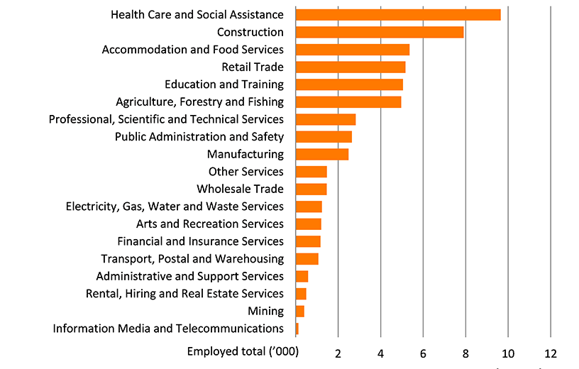 Shows the number of people employed in the Coffs Harbour - Grafton region by industry in thousands. The figure is discussed in the previous two paragraphs.
