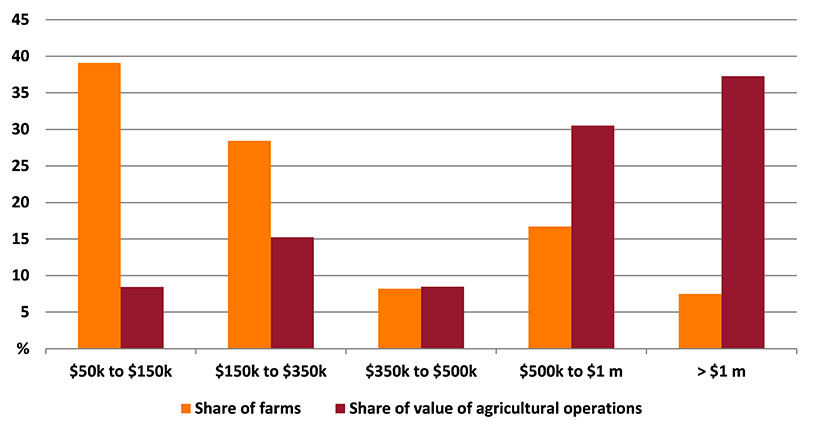 Shows share of farms and share of value of agricultural operations in the Coffs Harbour - Grafton region. The figure is discussed in the previous paragraph.