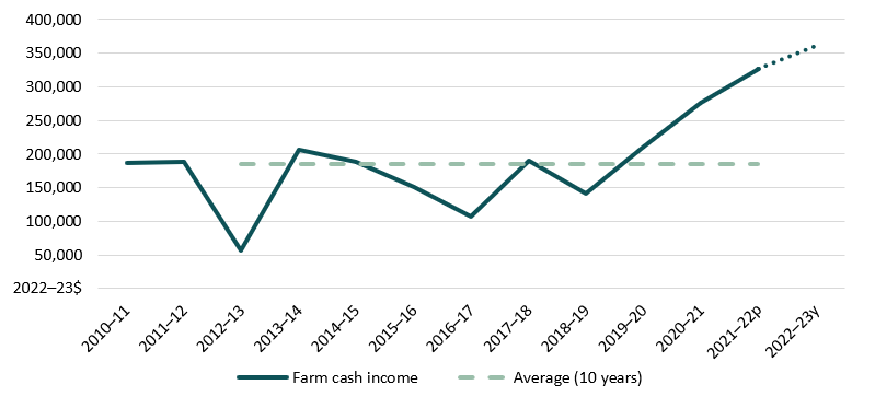 Key data in the line graph are covered in the previous paragraph.