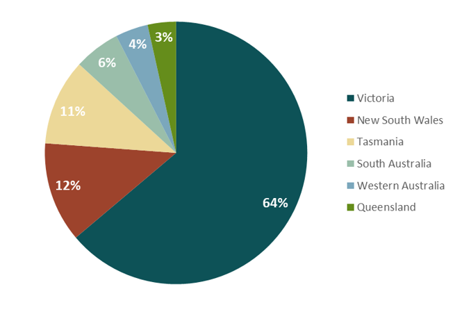 Key data in the pie chart are covered in the previous and following paragraphs.