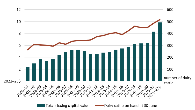 Key data in the column/line graph are covered in the previous paragraphs.