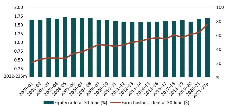 Key data in the column/line graph are covered in the previous paragraphs.