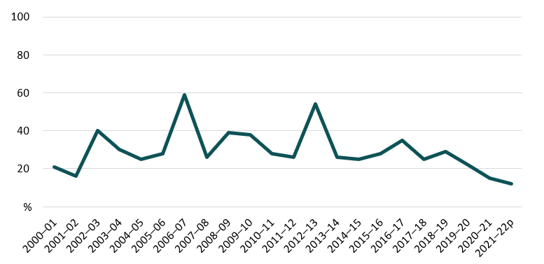 Key data in the line graph are covered in the previous paragraphs.