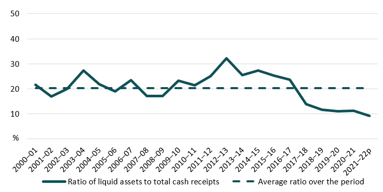Key data in the line graph are covered in the previous paragraphs.