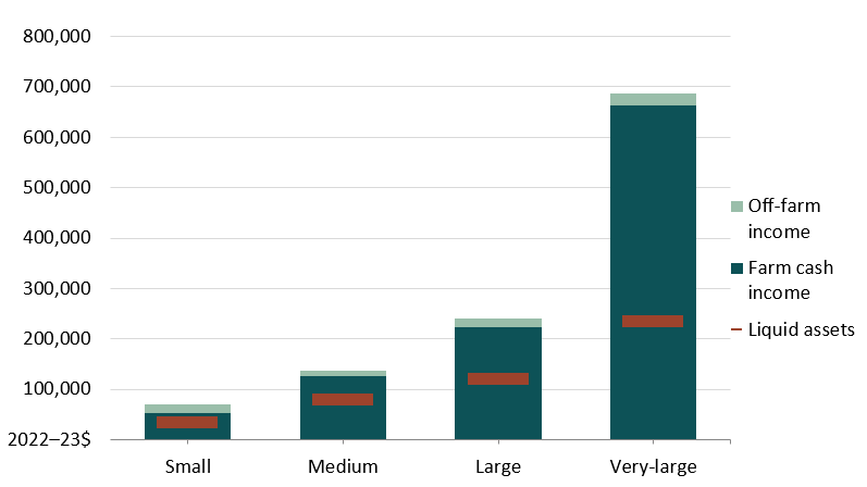 Key data in the column graph are covered in the previous paragraphs.