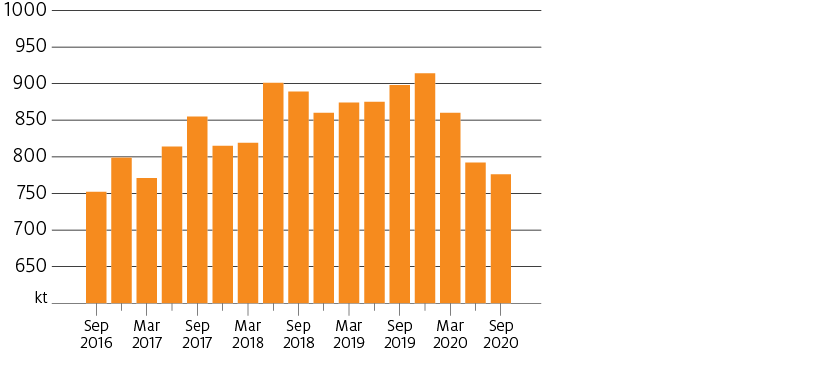 Beef production peaked in the December quarter of 2019 and is expected to continue its subsequent decline.