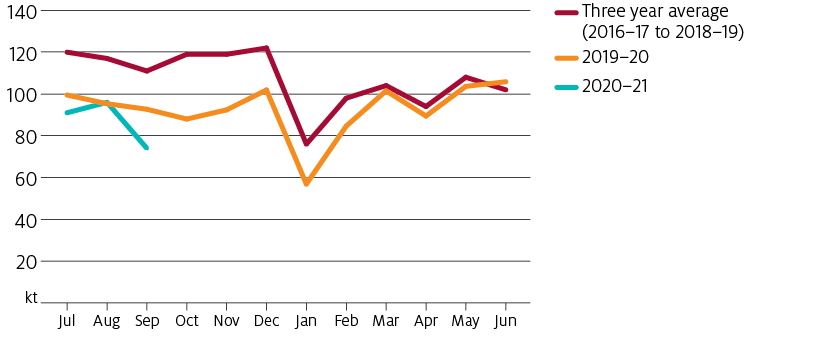 Exports have been substantially lower in 2020-21 than they were in 2019–20. They are lower than the 3-year average to 2018-19.