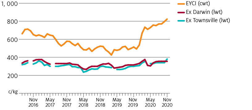 Live export prices ex Darwin and Townsville have not risen as much as the Eastern Young Cattle Indicator but are close to the highs of 2016-17.