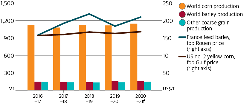 The world price for corn is expected to increase to US$168 per tonne, despite record world production.
Similarly although production of barley is stable at near record levels, world barley prices are expected to increase 14% to US$210 per tonne.
Prices of maize and barley are being supported by strong global demand in particular from China.