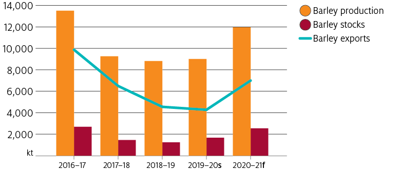 Australian barley production is expected to increase to 12 million tonnes in 2020–21 after 3 years of drought. As a result Australian Barley stocks are expected to recover to 2.5 million tonnes and exports are expected to increase to 7 million tonnes in 2020–21.