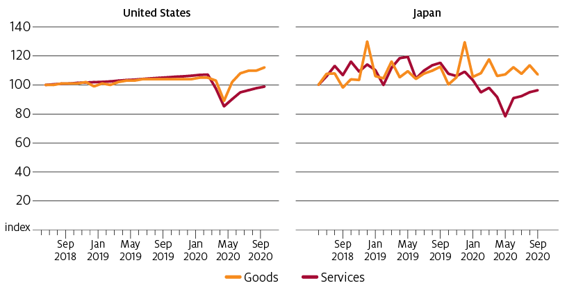 The United States and Japan experienced a significant dip in expenditure on services in early 2020 and then recovered. Expenditure on goods has been less negatively affected by COVID-19 than services expenditure.