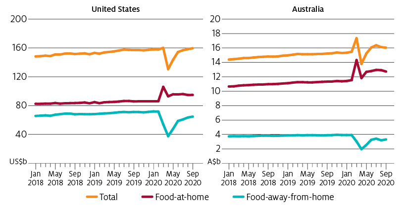 In the United States total food expenditure rose in March 2020 followed by a sharp fall in April 2020. Total food expenditure increased between April 2020 and June 2020. Food-at-home expenditure spiked in March 2020 before falling in April 2020, but remained elevated to June 2020 compared with pre-pandemic levels. Food-away-from-home fell sharply between February 2020 and April 2020, but partially recovered between April 2020 and June 2020. Australia total food expenditure rose in March 2020 followed by a sharp fall in April 2020. Total food expenditure increased between April 2020 and June 2020. Food-at-home expenditure spiked in March 2020 before falling in April 2020, but has remained elevated to June 2020 compared with pre-pandemic levels. Food-away-from-home fell sharply between February 2020 and April 2020, but partially recovered between April 2020 and June 2020.