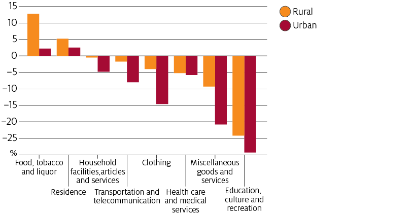 Most categories of expenditure in China declined in the first 3 quarters of 2020, with the exception of food, tobacco and liquor and residence expenditure, which rose.