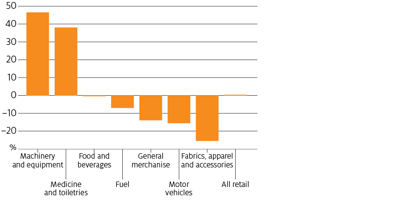 Consumer expenditure in Japan increased for machinery and equipment and medicine and toiletries in the third quarter of 2020 compared with the same quarter in 2019. Consumer expenditure remained steady for food and beverages but declined for fuel, general merchandise, motor vehicles and fabrics, apparel and accessories.