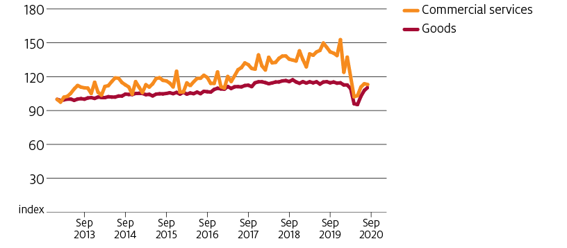The goods trade index declined sharply in early 2020 and then recovered. However, the services trade index declined more sharply and has only slightly recovered, remaining well below the pre-COVID index level.