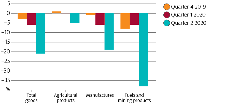 Agricultural goods trade was steady in the first quarter of 2020 and declined in the second quarter. The decline in agricultural goods trade was significantly less than for manufactures, and fuels and mining products.