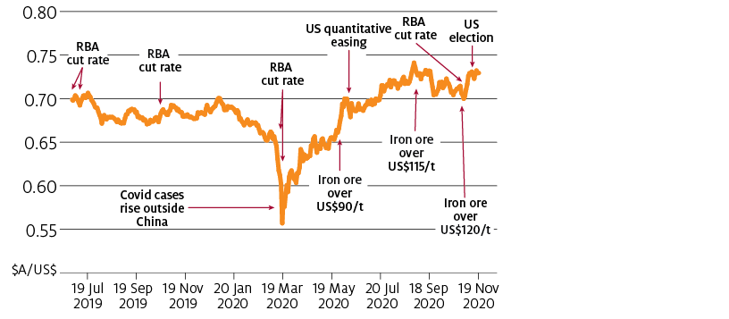 The main drivers of movements in the exchange rate have been Reserve Bank of Australia rate cuts, quantitative easing in the United States, the onset of the COVID-19 pandemic and the iron ore price. The appreciation of the exchange rate appears to be closely tied to increases in the price of iron ore.