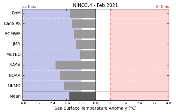 Note: This graph shows the average forecast value of NINO 3.4 for each international model for the selected calendar month. If the bars on the graph are approaching or exceeding the blue dashed line, there is an increased risk of La Niña. The models used are from the Bureau of Meteorology (BoM), the Meteorological Service of Canada (CanSIPS), the European Centre for Medium-Range Weather Forecasts (ECMWF), the Japan Meteorological Agency (JMA), Météo-France (METEO), the National Aeronautics and Space Administration (NASA), the National Oceanic and Atmospheric Administration (NOAA) and the United Kingdom Met Office (UKMO).
Source: Bureau of Meteorology