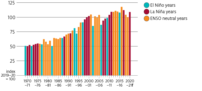 Comparison of chain weighted volume of total agricultural production in La Niña, El Niño and ENSO neutral years. Total farm production typically increases in association with a La Niña event. In 2020–21 is forecast to increase by around 9%, on a chained weight basis from the previous year.