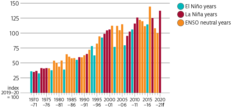 Comparison of chain weighted volume of total crop production in La Niña, El Niño and ENSO neutral years. Total farm production typically increases in association with a La Niña event. In 2020–21 is forecast to increase by around 37%, on a chained weight basis from the previous year.