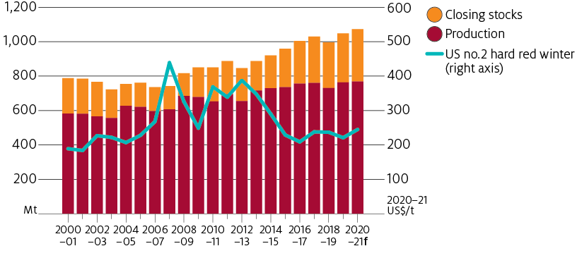 The wheat price has averaged around $237 a tonne in real terms over the past 6 years and is forecast to increase to around $245 per tonne. Total wheat availability is forecast to increase.”