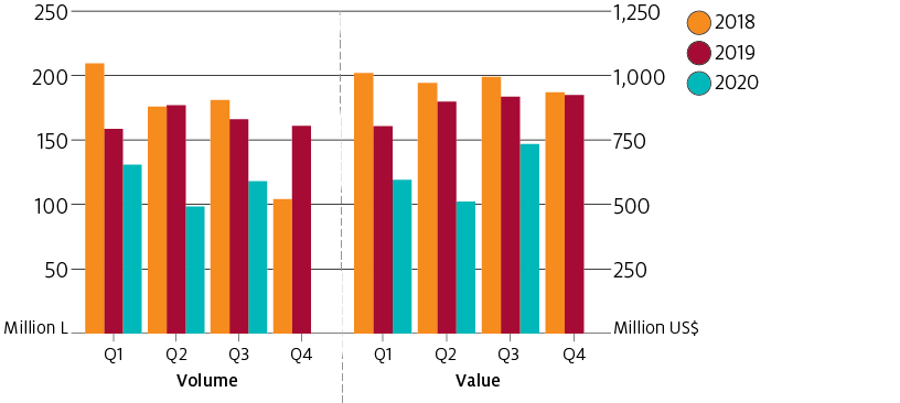 TThe value and volume of wine imports in China fell significantly in 2020 due to lockdown measures implemented to combat COVID-19.