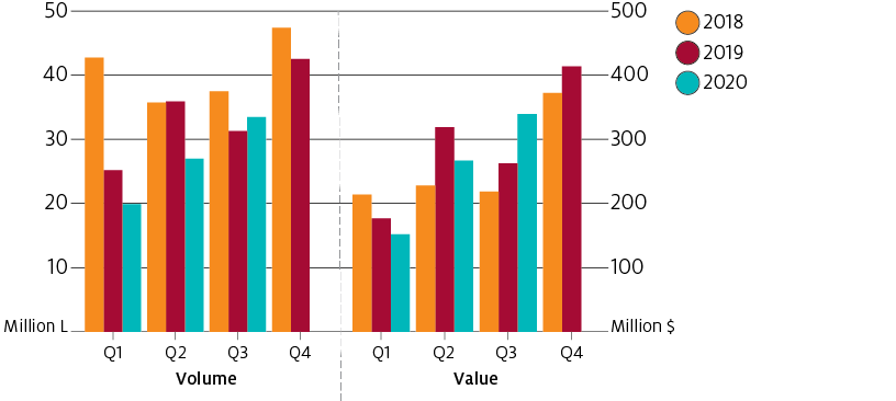 In 2019 Australia increased its wine exports to China by significantly increasing exports of premium wine priced per litre at $10 and over.