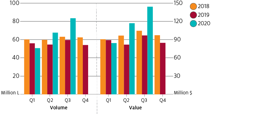 In 2020 Australia increased its wine exports to the United Kingdom by significantly increasing exports of commercial wine in both volume and value terms.