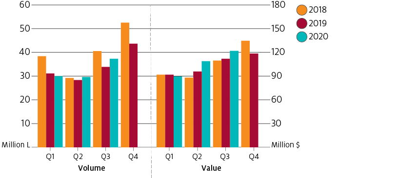 In 2020 Australia mostly maintained its wine exports to the US market in both volume and value.