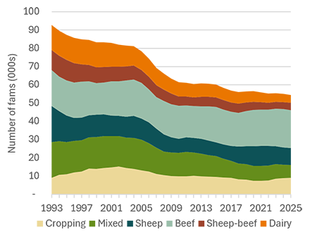 Chart showing the number of Australian broadacre and dairy farms by industry from 1993 to 2025. Total farm numbers decline substantially from around 92,000 farms in 1993 to about 55,000 in 2025. The largest reduction occurs between the early 1990s and around 2010, after which farm numbers stabilise. All major industries show declines over the period, including mixed farming, sheep, beef, sheep-beef, dairy and cropping. Mixed farming and beef remain the largest categories throughout. The chart illustrates the long-term structural adjustment of Australian agriculture, with fewer but generally larger farm businesses operating over time.